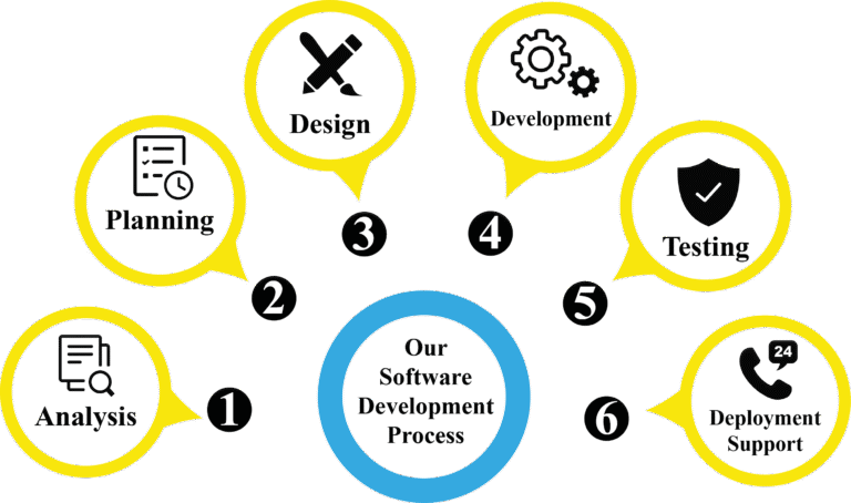 our software development process